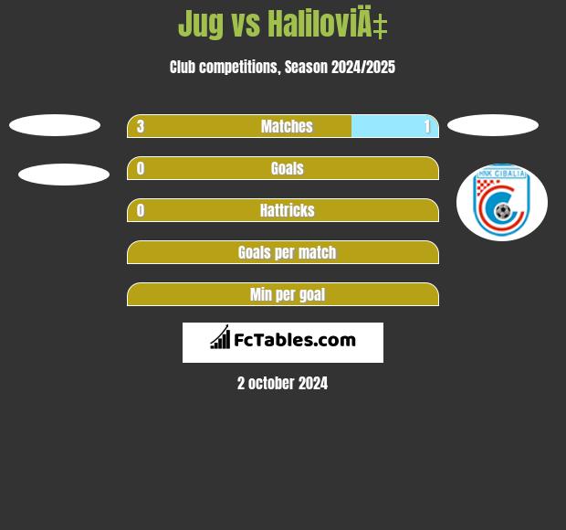 Jug vs HaliloviÄ‡ h2h player stats