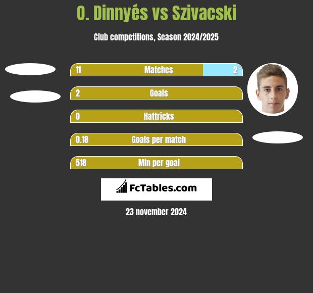 O. Dinnyés vs Szivacski h2h player stats