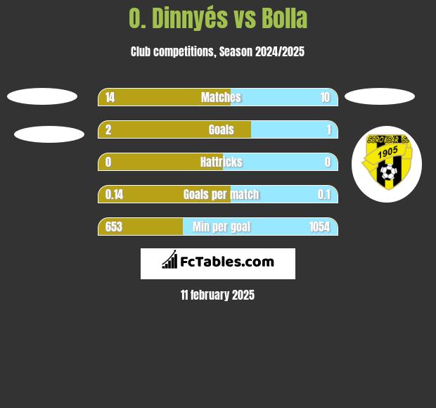 O. Dinnyés vs Bolla h2h player stats