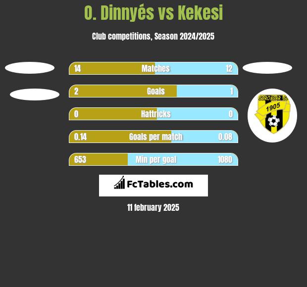 O. Dinnyés vs Kekesi h2h player stats