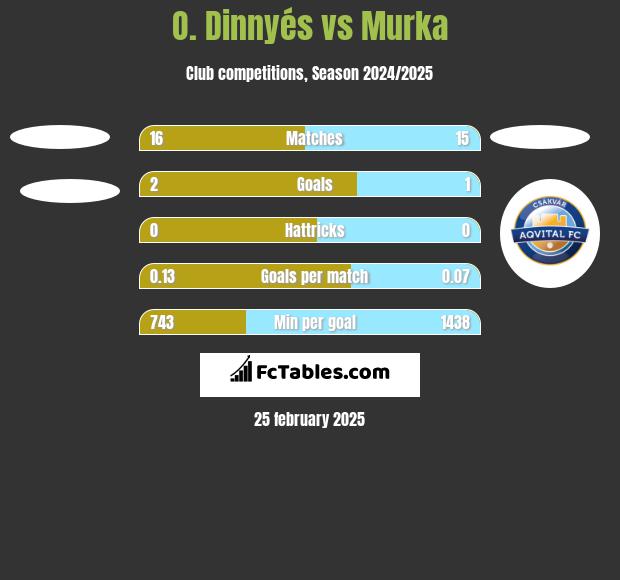 O. Dinnyés vs Murka h2h player stats