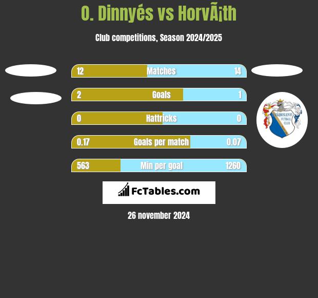 O. Dinnyés vs HorvÃ¡th h2h player stats