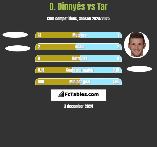 O. Dinnyés vs Tar h2h player stats