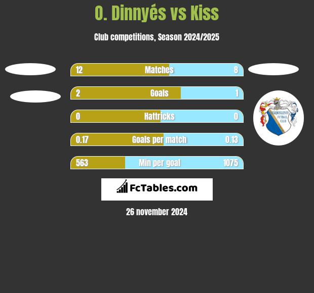 O. Dinnyés vs Kiss h2h player stats