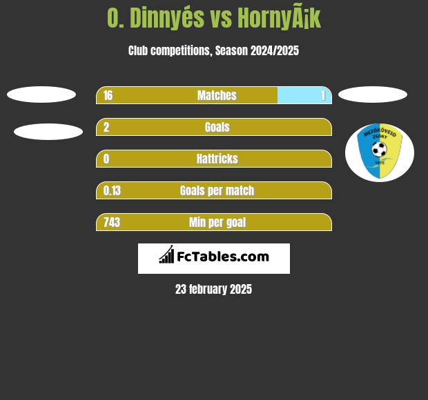 O. Dinnyés vs HornyÃ¡k h2h player stats