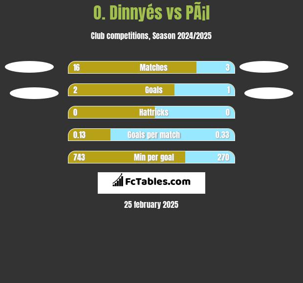 O. Dinnyés vs PÃ¡l h2h player stats