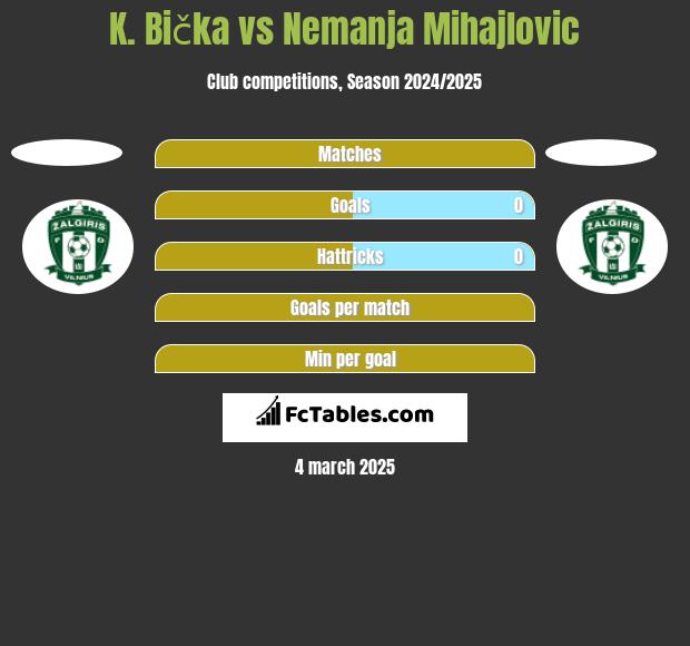 K. Bička vs Nemanja Mihajlovic h2h player stats