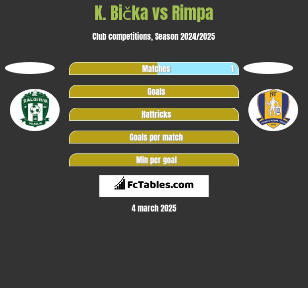 K. Bička vs Rimpa h2h player stats