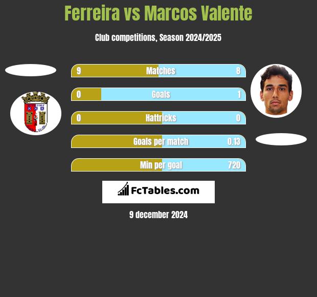 Ferreira vs Marcos Valente h2h player stats