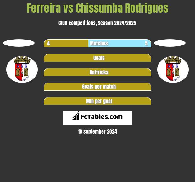 Ferreira vs Chissumba Rodrigues h2h player stats