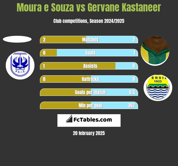 Moura e Souza vs Gervane Kastaneer h2h player stats