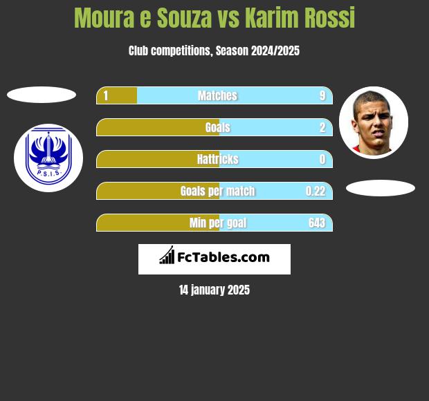 Moura e Souza vs Karim Rossi h2h player stats