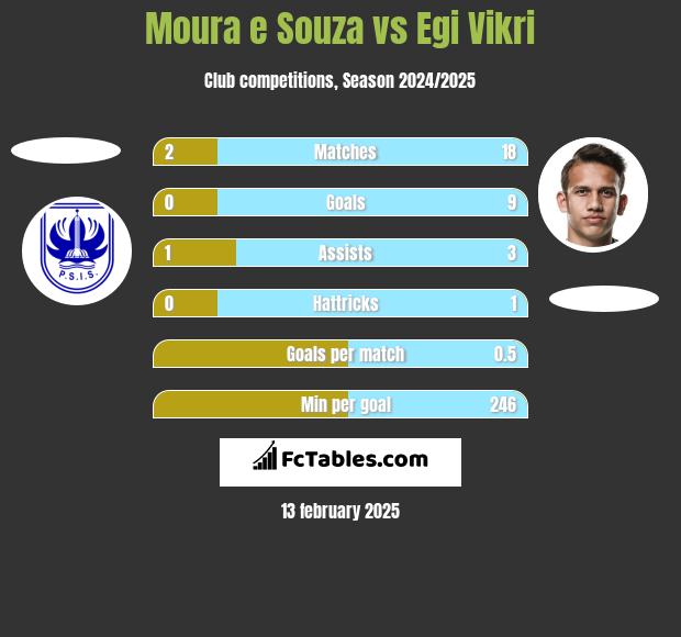 Moura e Souza vs Egi Vikri h2h player stats