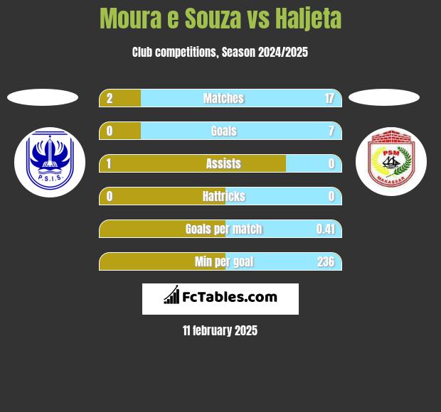 Moura e Souza vs Haljeta h2h player stats