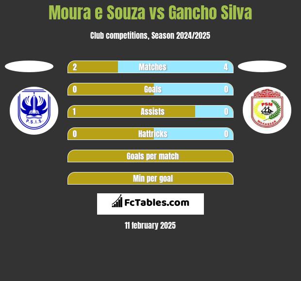 Moura e Souza vs Gancho Silva h2h player stats