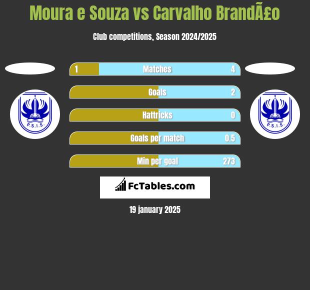 Moura e Souza vs Carvalho BrandÃ£o h2h player stats