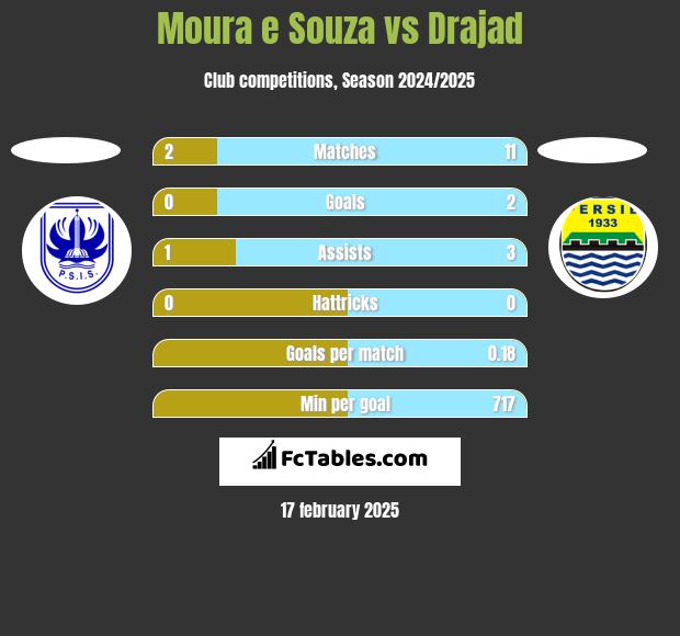 Moura e Souza vs Drajad h2h player stats