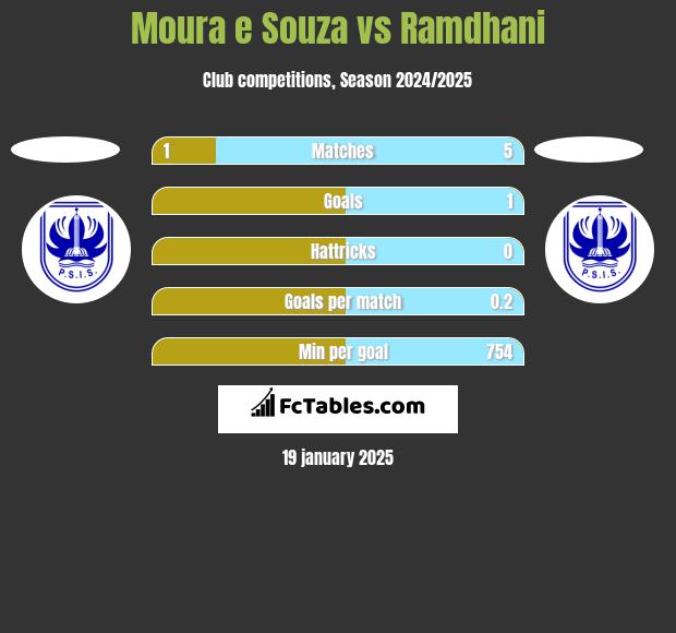 Moura e Souza vs Ramdhani h2h player stats