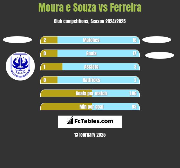 Moura e Souza vs Ferreira h2h player stats