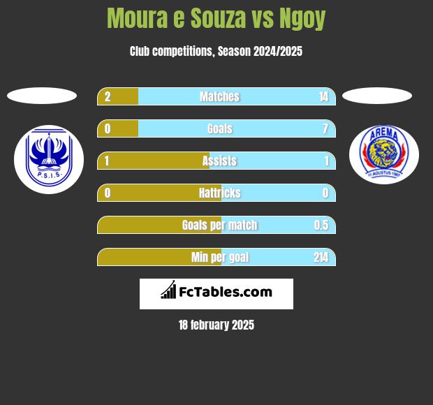 Moura e Souza vs Ngoy h2h player stats