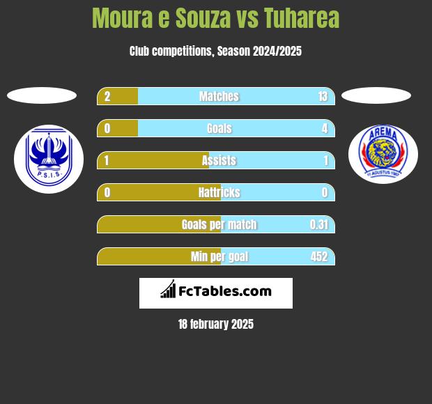 Moura e Souza vs Tuharea h2h player stats