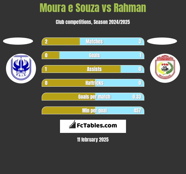 Moura e Souza vs Rahman h2h player stats