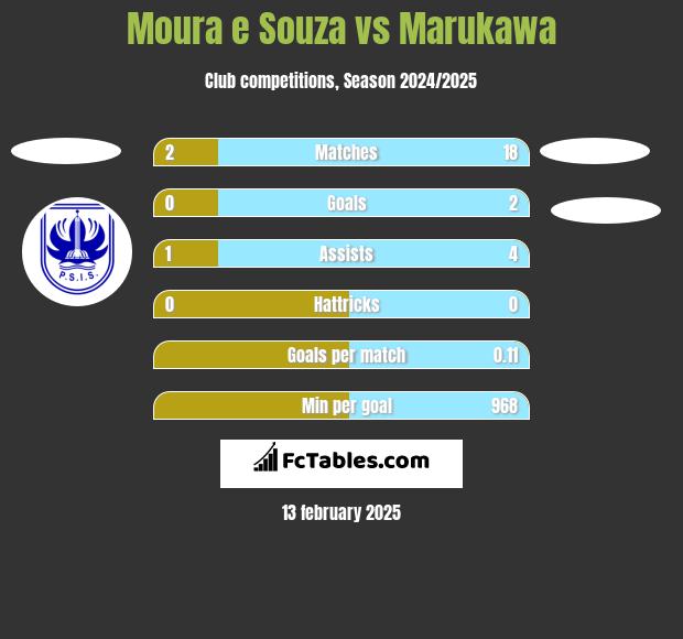 Moura e Souza vs Marukawa h2h player stats