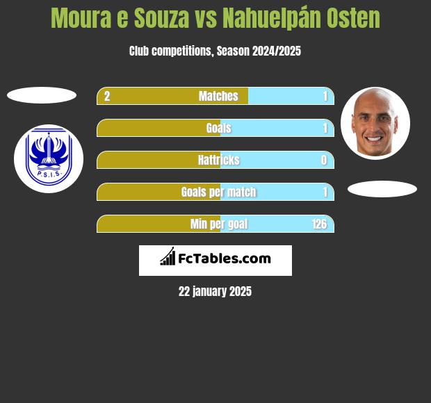 Moura e Souza vs Nahuelpán Osten h2h player stats