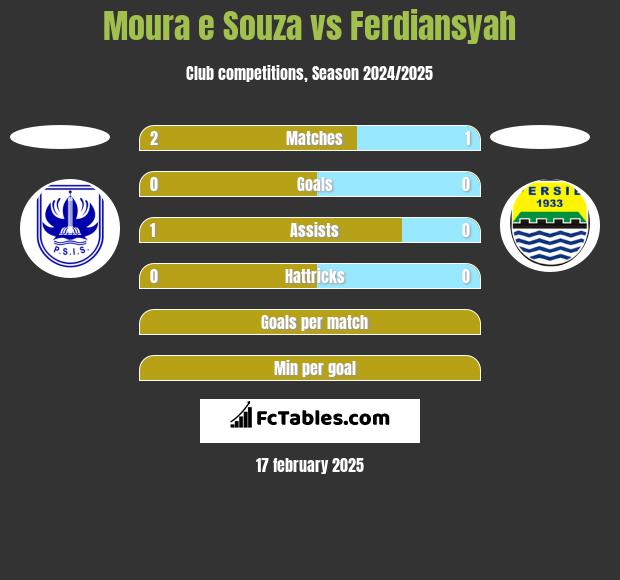 Moura e Souza vs Ferdiansyah h2h player stats