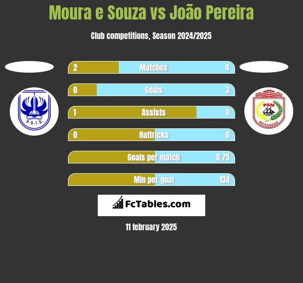 Moura e Souza vs João Pereira h2h player stats