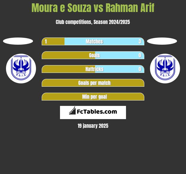 Moura e Souza vs Rahman Arif h2h player stats