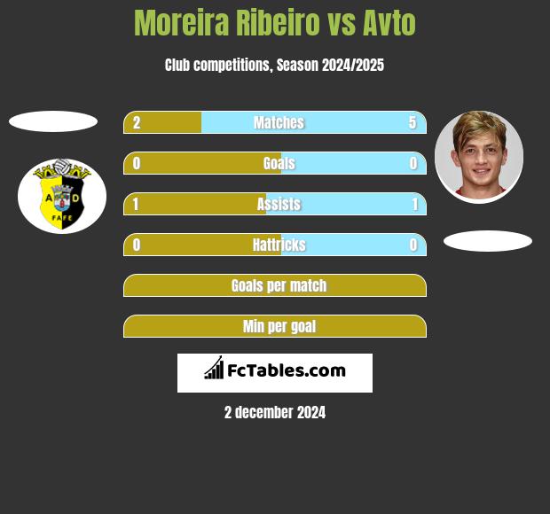 Moreira Ribeiro vs Avto h2h player stats