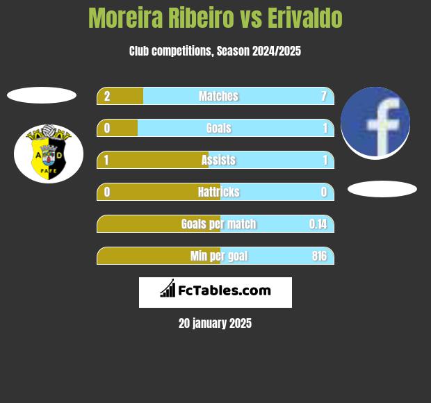 Moreira Ribeiro vs Erivaldo h2h player stats