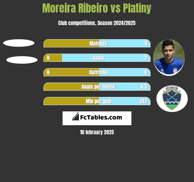 Moreira Ribeiro vs Platiny h2h player stats