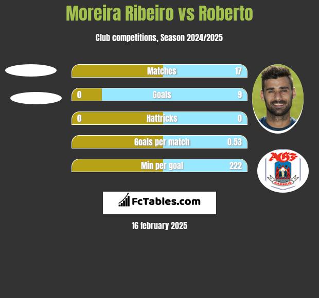 Moreira Ribeiro vs Roberto h2h player stats