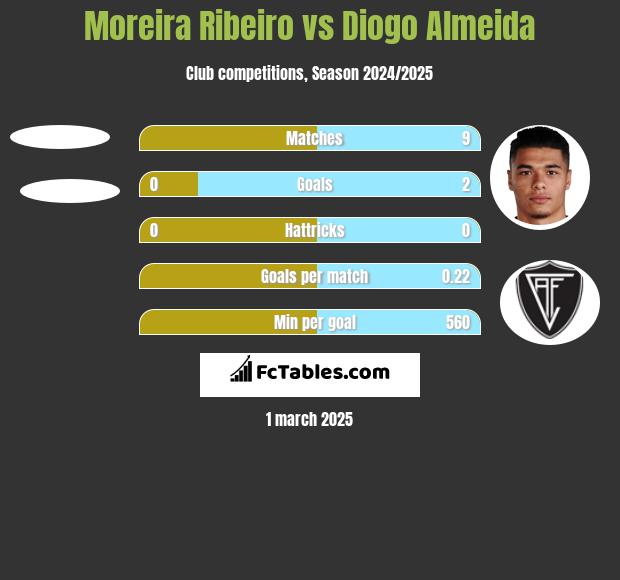 Moreira Ribeiro vs Diogo Almeida h2h player stats