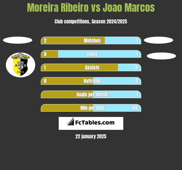 Moreira Ribeiro vs Joao Marcos h2h player stats