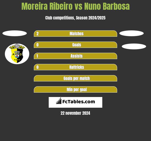 Moreira Ribeiro vs Nuno Barbosa h2h player stats