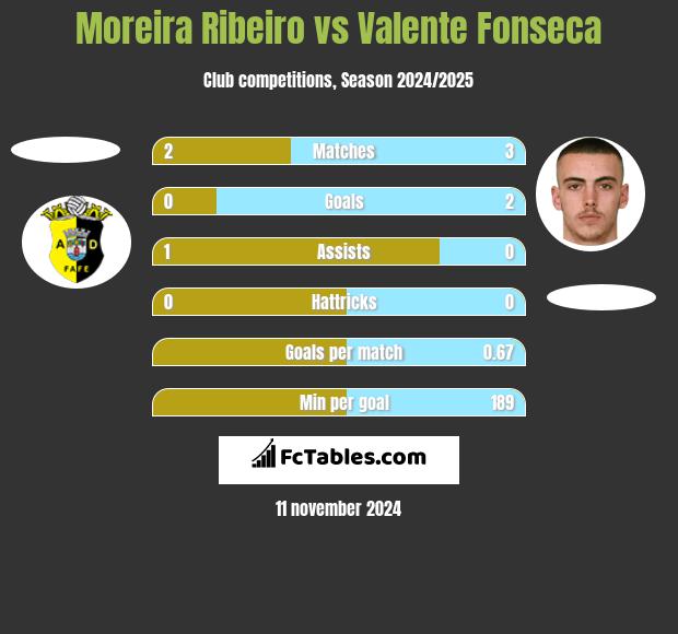 Moreira Ribeiro vs Valente Fonseca h2h player stats