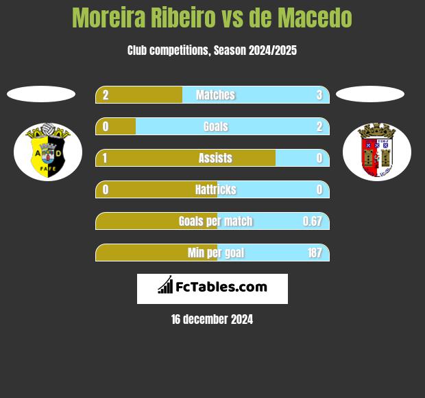 Moreira Ribeiro vs de Macedo h2h player stats