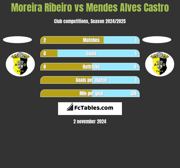 Moreira Ribeiro vs Mendes Alves Castro h2h player stats