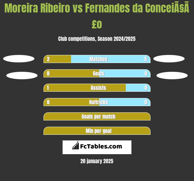 Moreira Ribeiro vs Fernandes da ConceiÃ§Ã£o h2h player stats