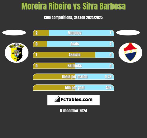 Moreira Ribeiro vs Silva Barbosa h2h player stats