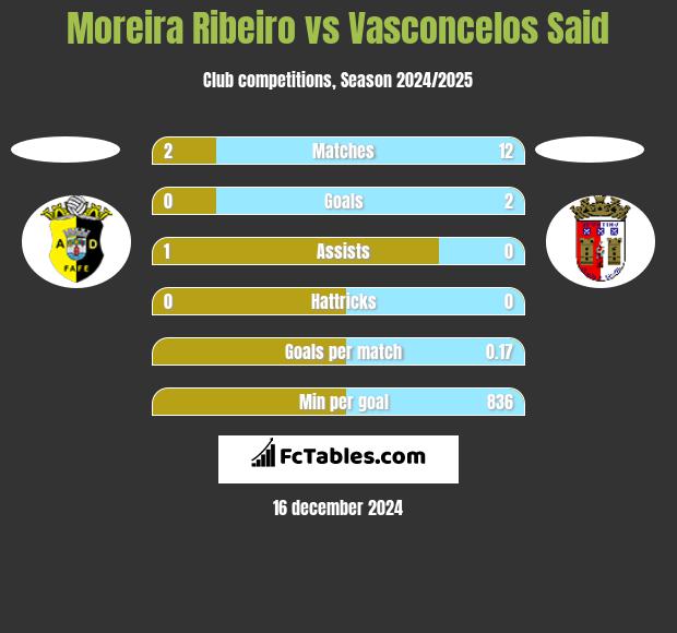 Moreira Ribeiro vs Vasconcelos Said h2h player stats