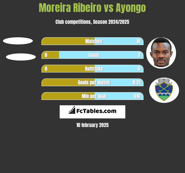 Moreira Ribeiro vs Ayongo h2h player stats