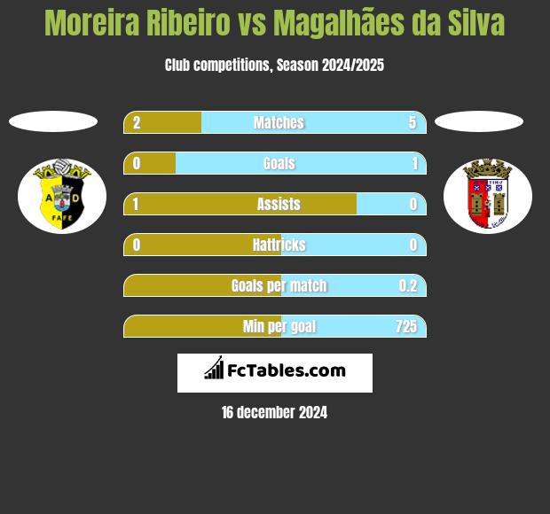 Moreira Ribeiro vs Magalhães da Silva h2h player stats