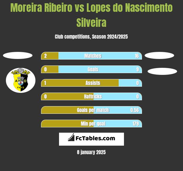 Moreira Ribeiro vs Lopes do Nascimento Silveira h2h player stats