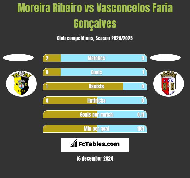 Moreira Ribeiro vs Vasconcelos Faria Gonçalves h2h player stats