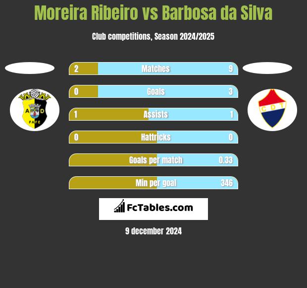 Moreira Ribeiro vs Barbosa da Silva h2h player stats