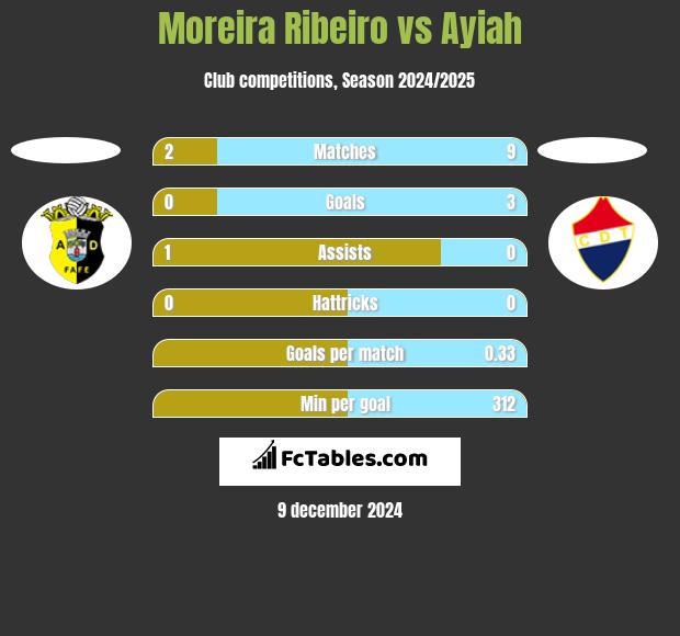 Moreira Ribeiro vs Ayiah h2h player stats